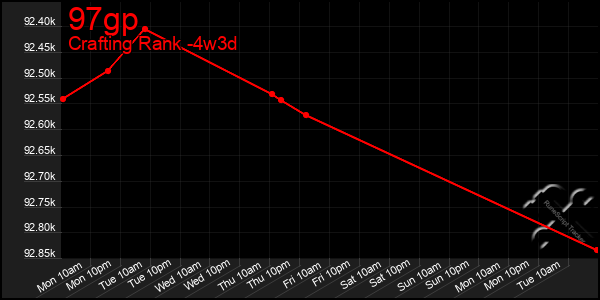 Last 31 Days Graph of 97gp