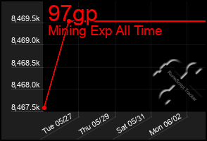 Total Graph of 97gp
