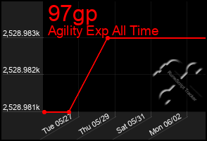 Total Graph of 97gp