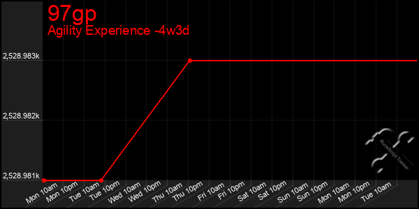 Last 31 Days Graph of 97gp