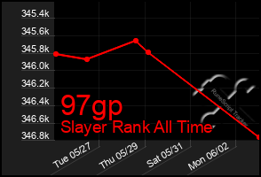 Total Graph of 97gp