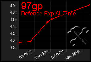 Total Graph of 97gp