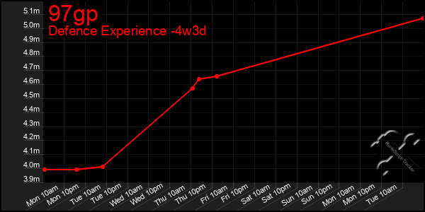 Last 31 Days Graph of 97gp