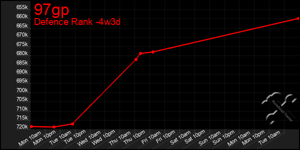 Last 31 Days Graph of 97gp