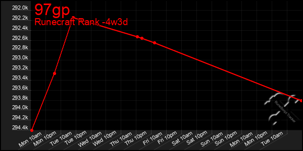 Last 31 Days Graph of 97gp