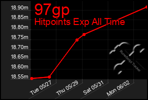 Total Graph of 97gp