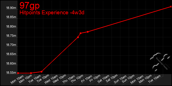 Last 31 Days Graph of 97gp