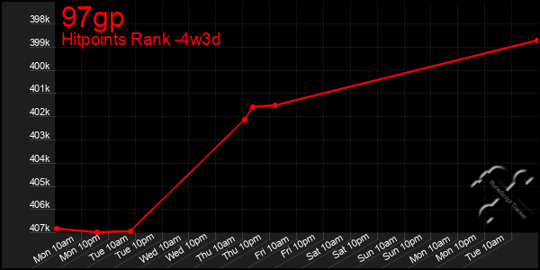 Last 31 Days Graph of 97gp