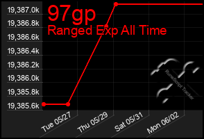 Total Graph of 97gp