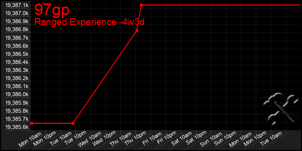 Last 31 Days Graph of 97gp