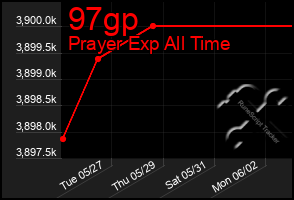 Total Graph of 97gp