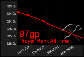 Total Graph of 97gp