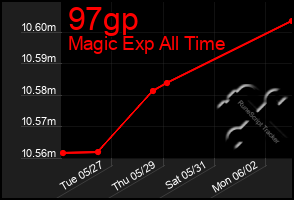 Total Graph of 97gp