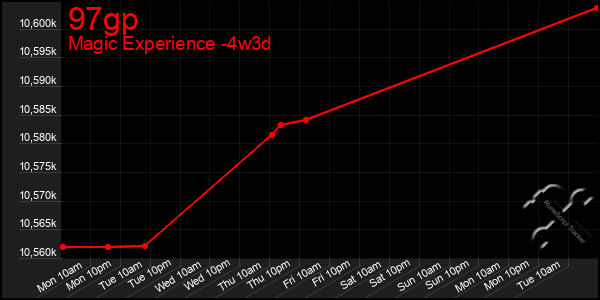 Last 31 Days Graph of 97gp