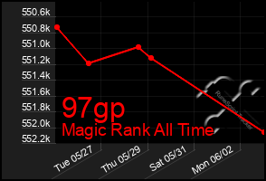 Total Graph of 97gp