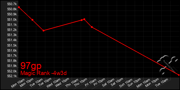 Last 31 Days Graph of 97gp