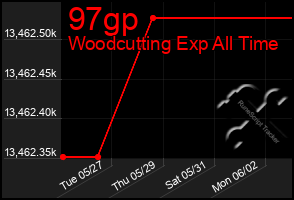 Total Graph of 97gp