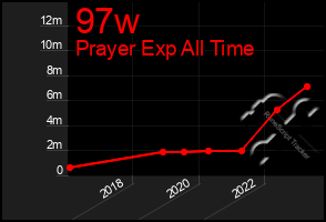 Total Graph of 97w