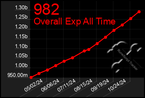 Total Graph of 982