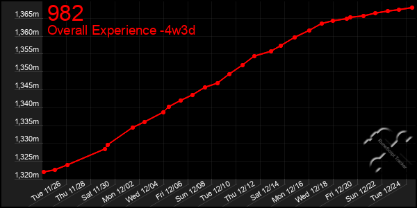 Last 31 Days Graph of 982