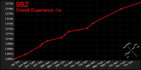 1 Week Graph of 982