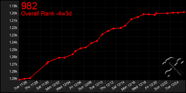 Last 31 Days Graph of 982