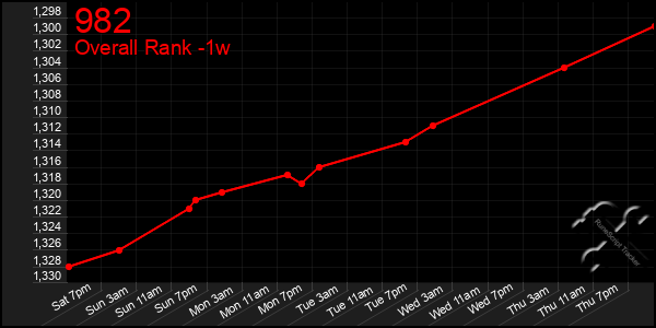 1 Week Graph of 982