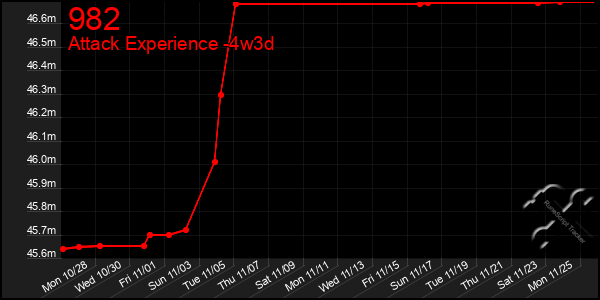 Last 31 Days Graph of 982