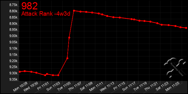 Last 31 Days Graph of 982