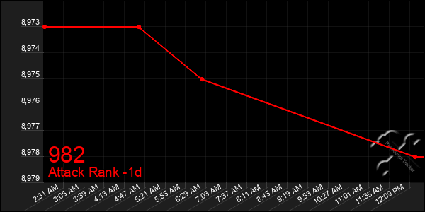 Last 24 Hours Graph of 982