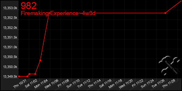 Last 31 Days Graph of 982