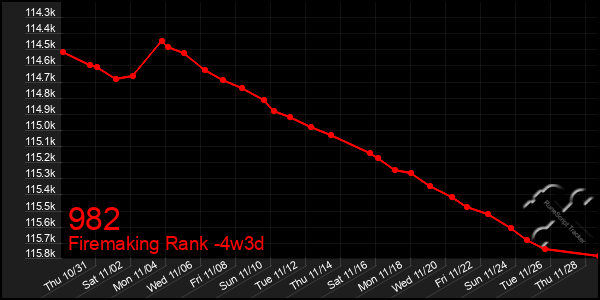 Last 31 Days Graph of 982