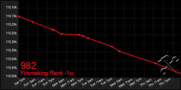 Last 7 Days Graph of 982