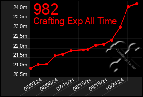 Total Graph of 982