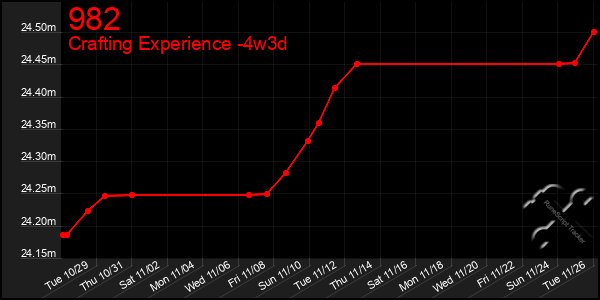 Last 31 Days Graph of 982