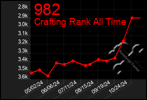 Total Graph of 982