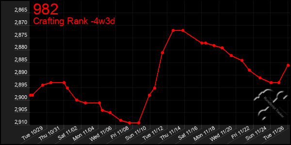 Last 31 Days Graph of 982