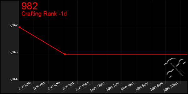 Last 24 Hours Graph of 982