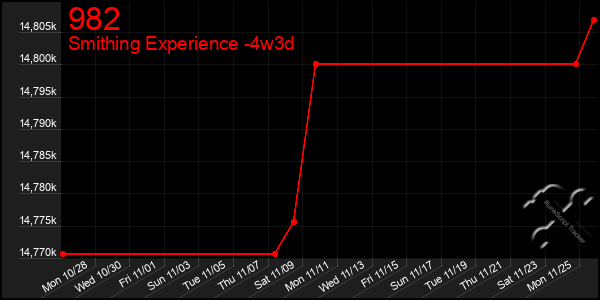 Last 31 Days Graph of 982