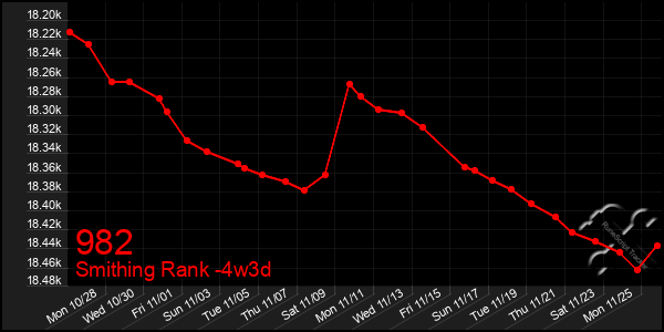 Last 31 Days Graph of 982