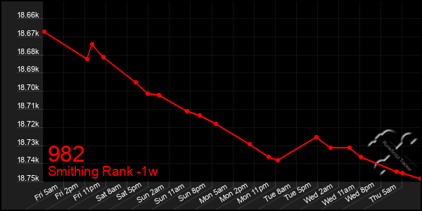 Last 7 Days Graph of 982