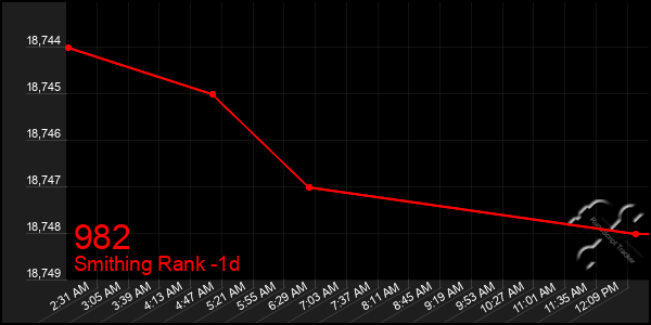 Last 24 Hours Graph of 982