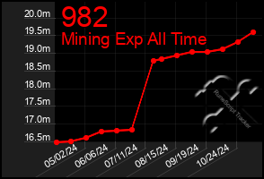 Total Graph of 982