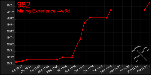 Last 31 Days Graph of 982