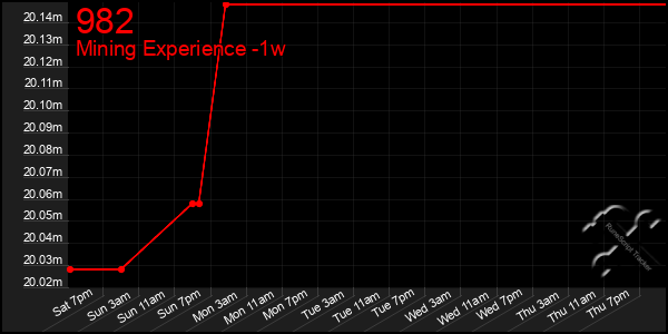 Last 7 Days Graph of 982