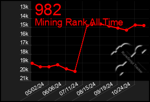 Total Graph of 982