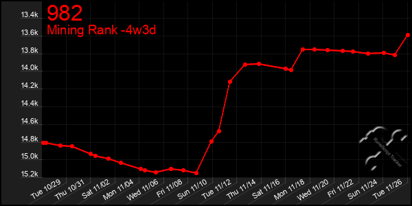 Last 31 Days Graph of 982