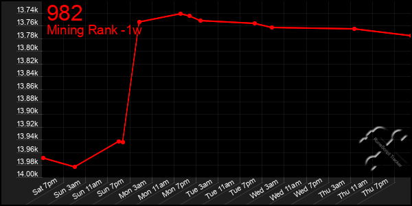 Last 7 Days Graph of 982