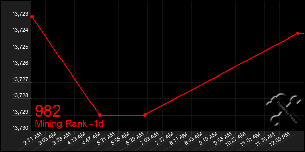 Last 24 Hours Graph of 982