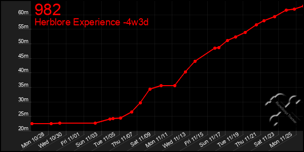 Last 31 Days Graph of 982